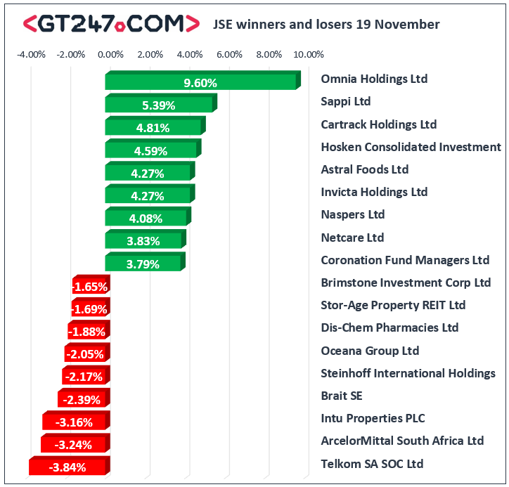 JSE firmer as global markets remain buoyant